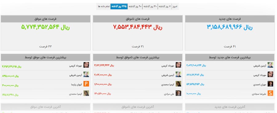 عملکرد فروش عملکرد فروش