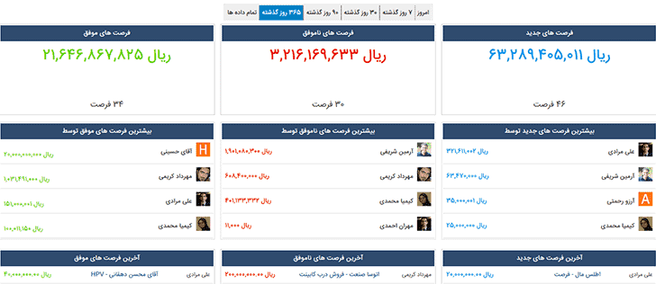 عملکرد فروش