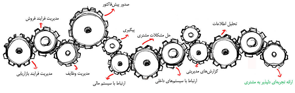 امکانات نرم افزار CRM امکانات نرم افزار CRM