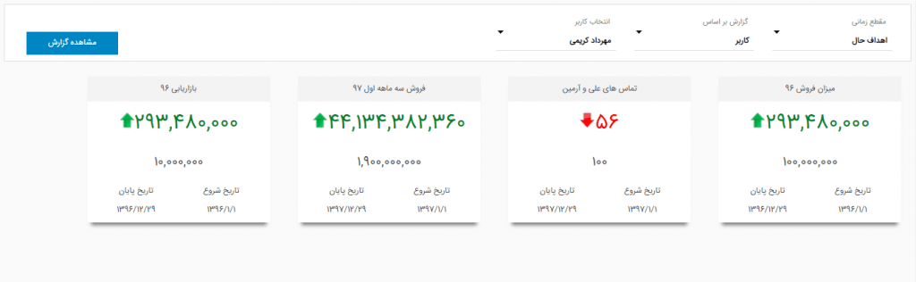 گزارش روند اهداف کاربران