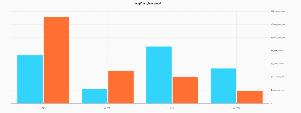 گزارش روند فاکتور