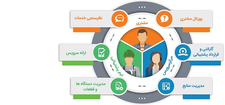 خدمات پس از فروش پورتال مشتریان نرم افزار سی آر ام