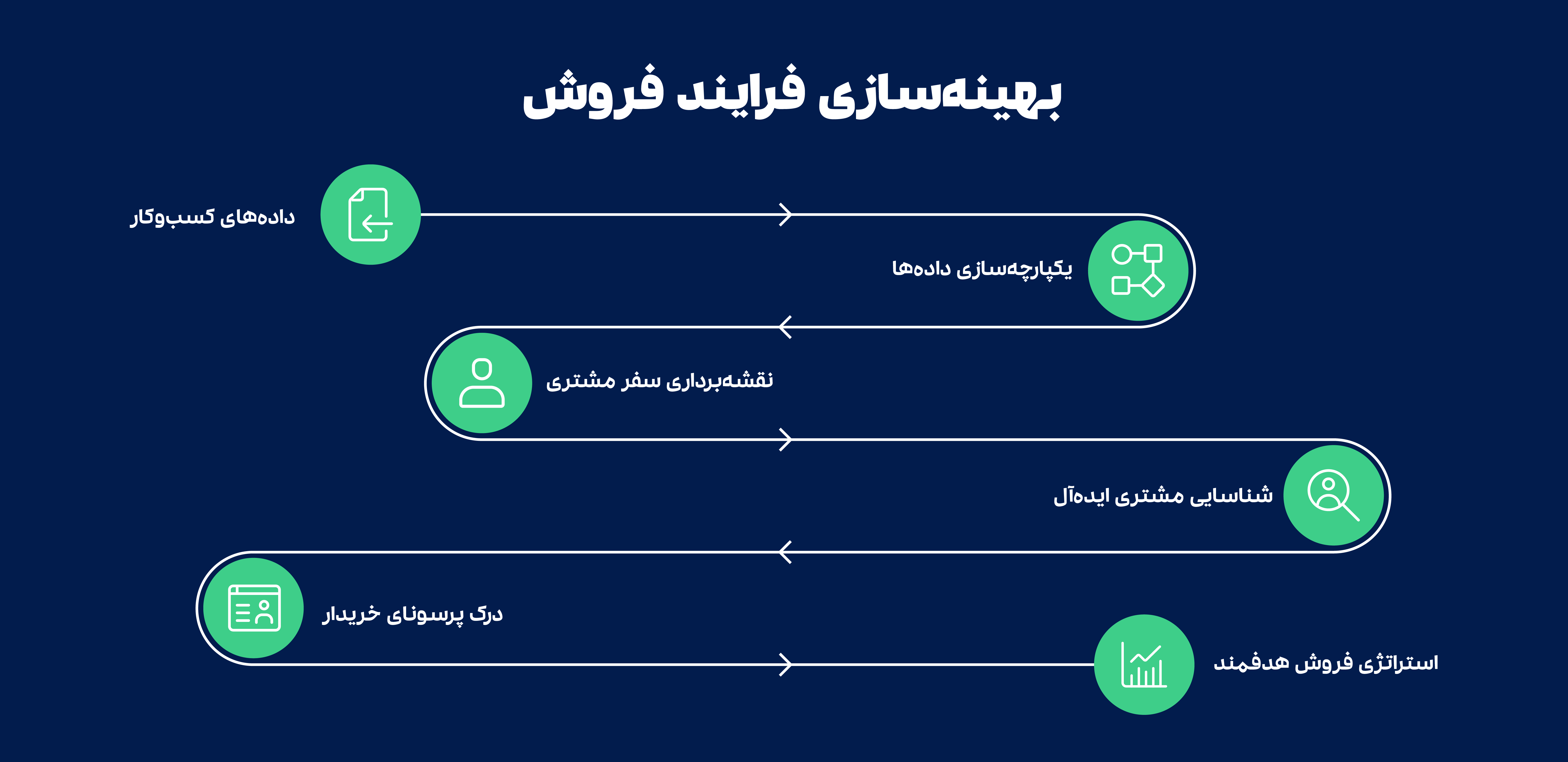 افزایش فروش-06 افزایش فروش 06
