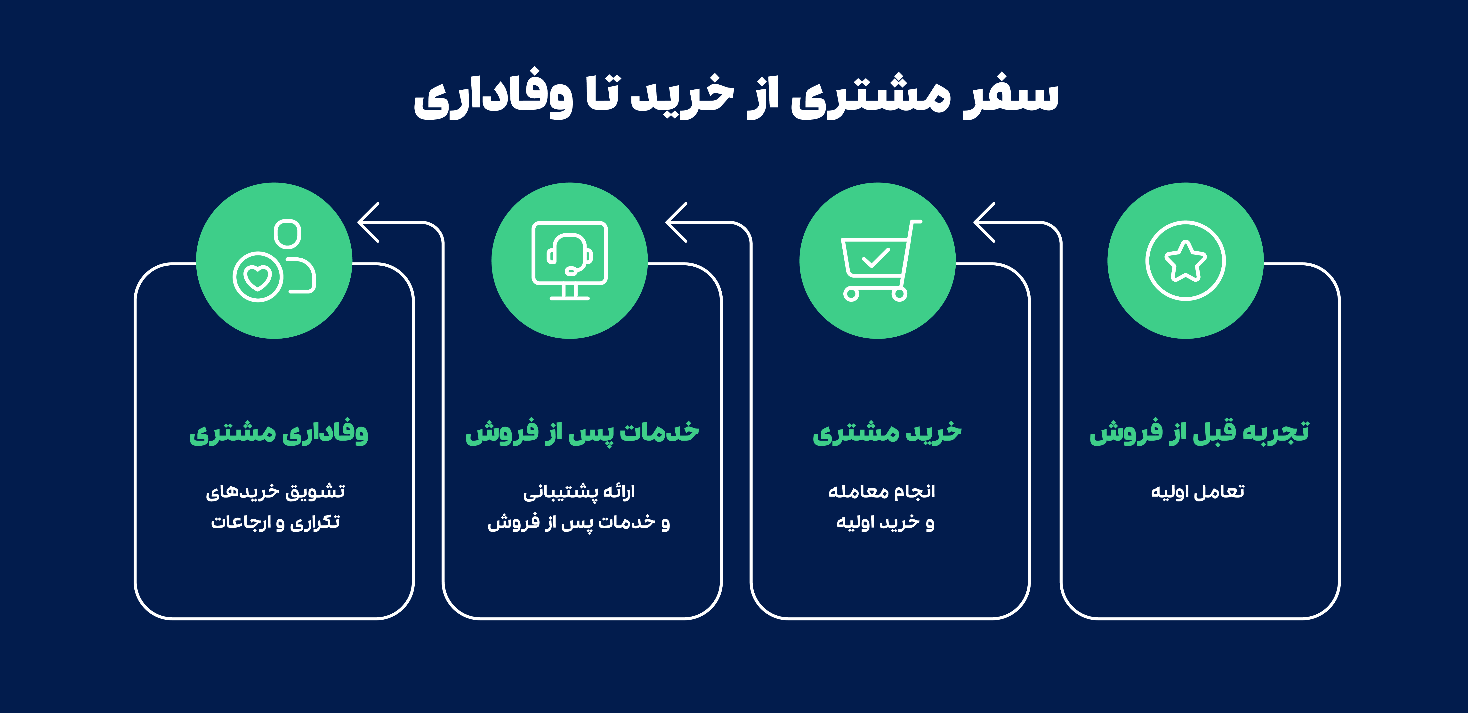خرید تا وفاداری 03