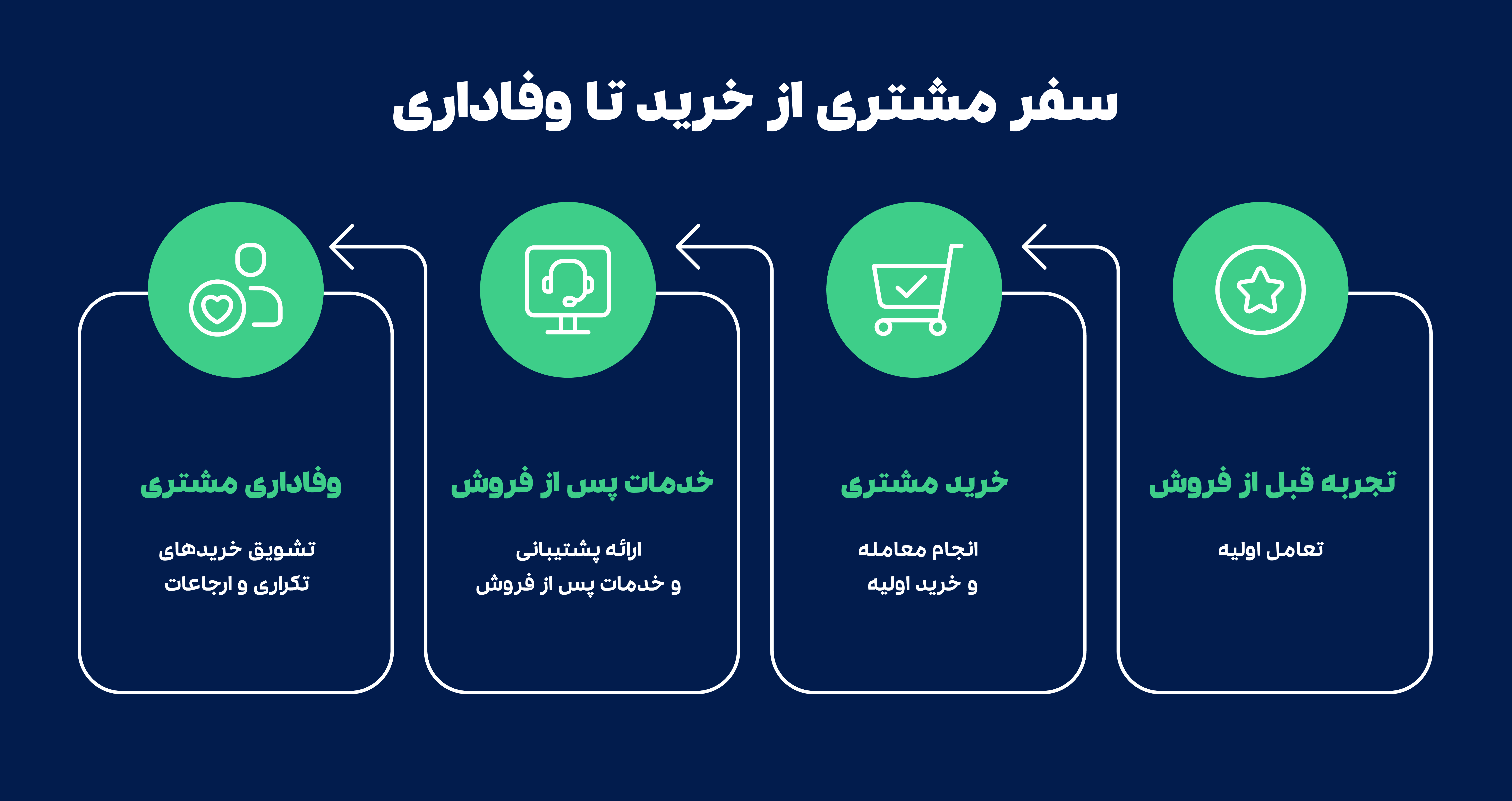 خرید تا وفاداری 01