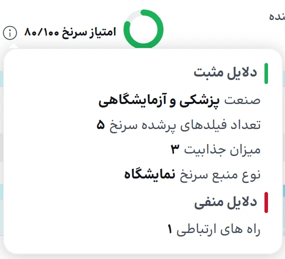 امتیاز ۸۰ از ۱۰۰ یک سرنخ با دلایل مثبت و منفی، روی صفحهٔ سرنخ در CRM راهکاران آیند